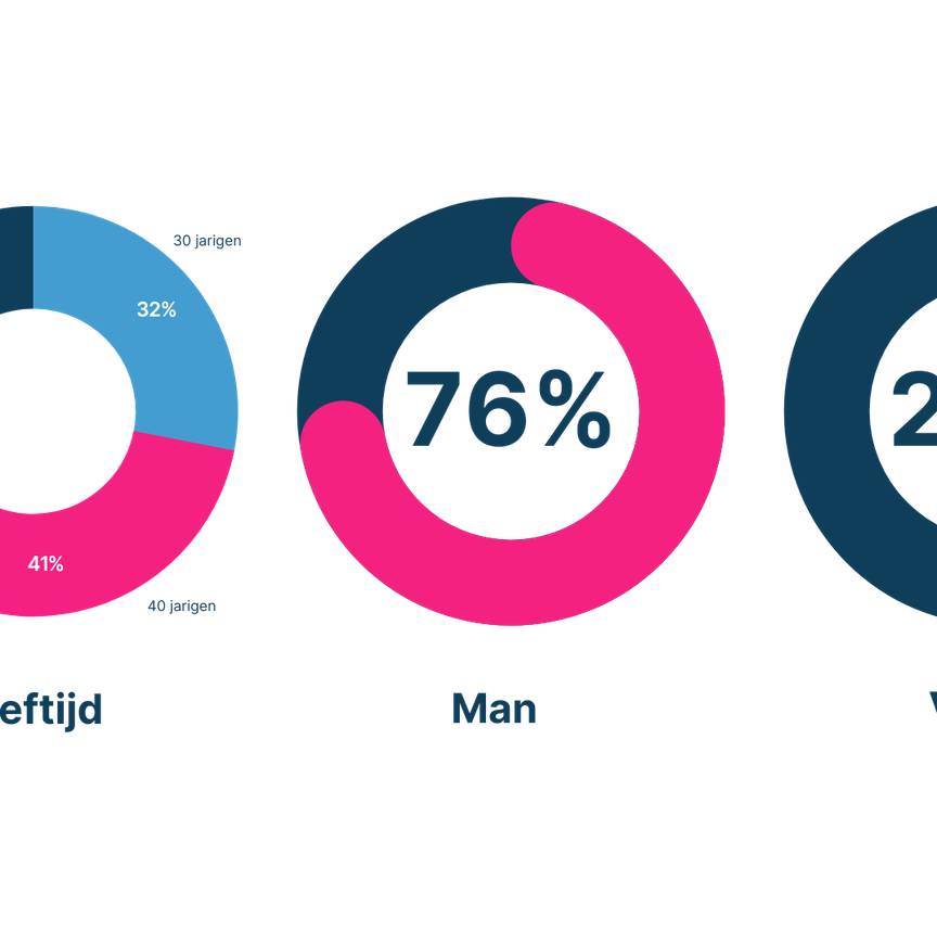 statistieken Enginia collegas statistieken enginia collega's